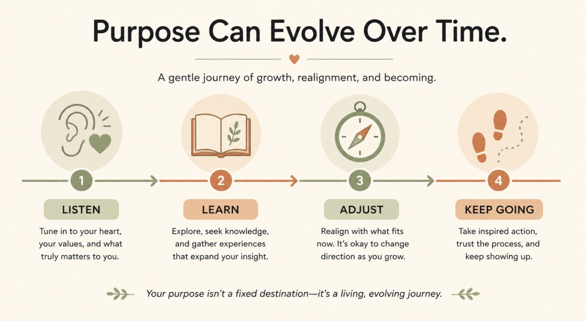 Timeline Showing How Life Purpose Evolves Through Listening, Learning, Adjusting, And Continuing Forward.
