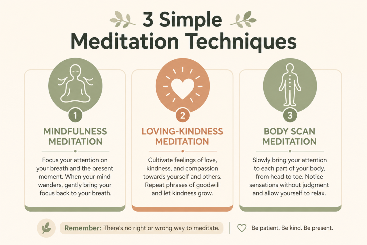 Infographic Showing Mindfulness Meditation, Loving-Kindness Meditation, And Body Scan Meditation Techniques. The Science Of Meditation.