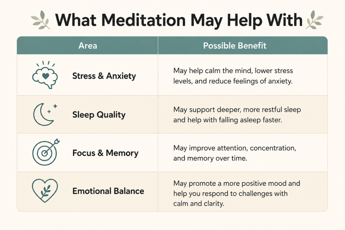 Table Infographic Summarizing Possible Meditation Benefits For Stress, Sleep, Focus, And Emotional Balance.