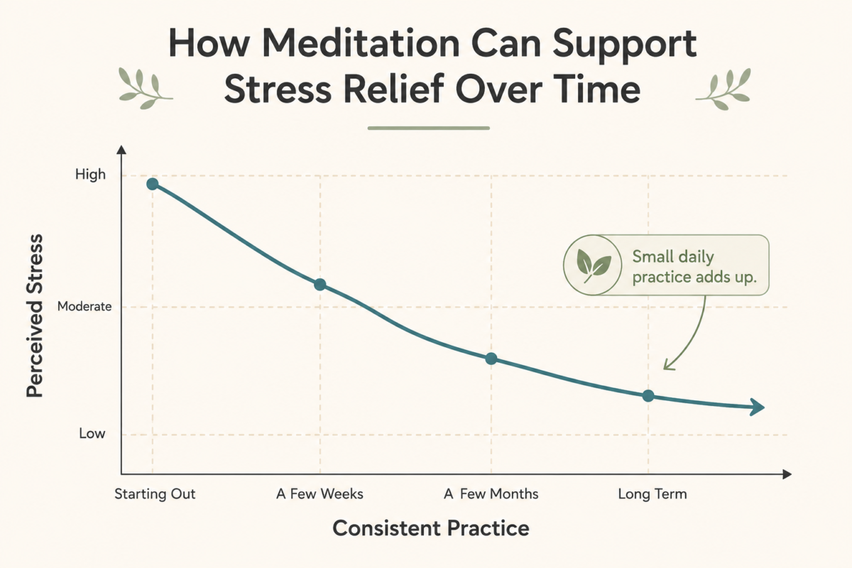 Line Graph Showing Perceived Stress Decreasing With Consistent Meditation Practice.