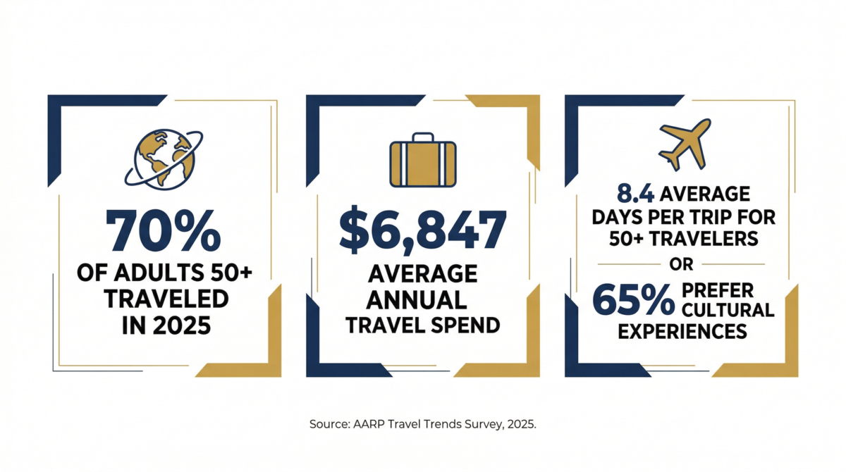 Travel Statistics Showing How Adults Over 50 Afford Travel, Data Visualization