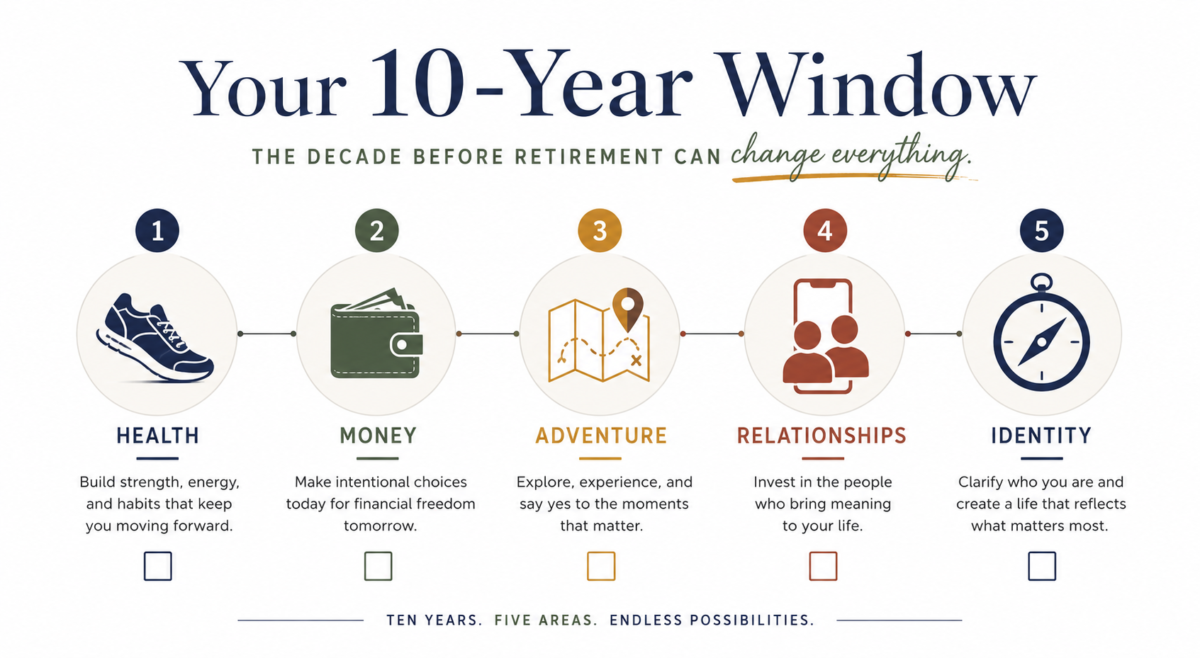 10 Years Before Retirement 2 Infographic Showing Five Areas To Build In The 10 Years Before Retirement: Health, Money, Adventure, Relationships, And Identity.