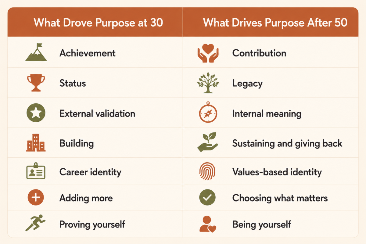 Table Comparing What Drives Purpose At 30 Versus What Drives Purpose After 50