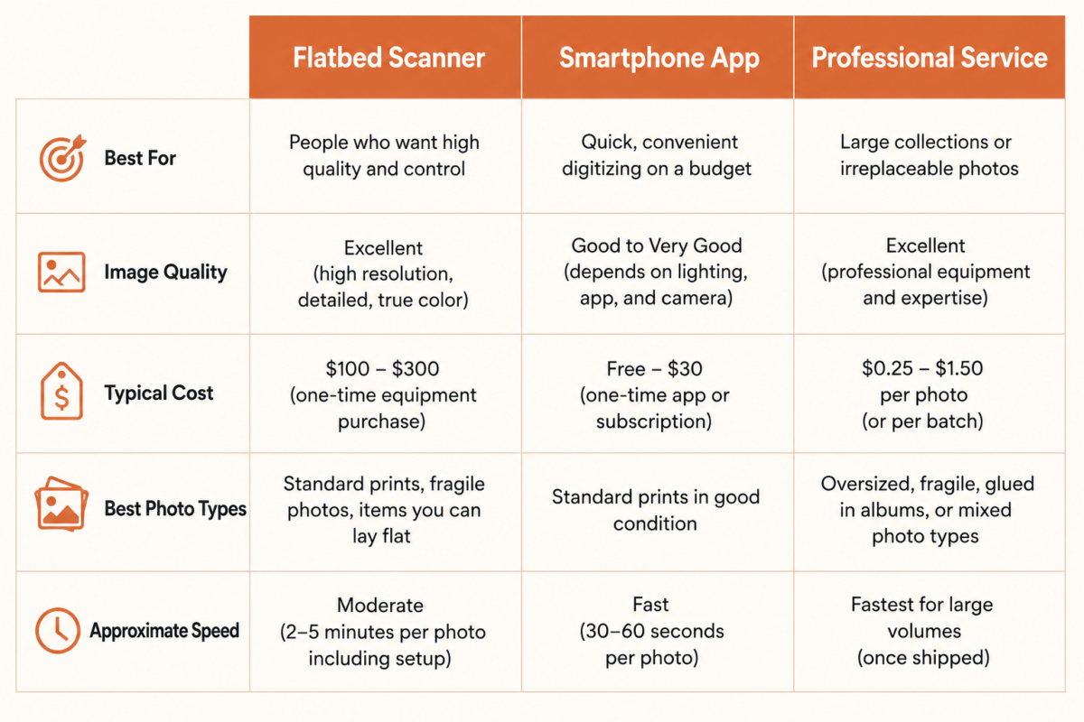 Comparison Table Of Flatbed Scanner Vs Smartphone App Vs Professional Service For How To Digitize Old Family Photos