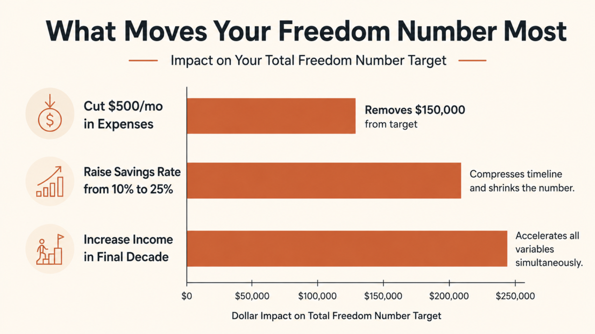 Bar Graph Showing The Dollar Impact On A Freedom Number Financial Independence Target From Reducing Expenses, Increasing Savings Rate, And Increasing Income