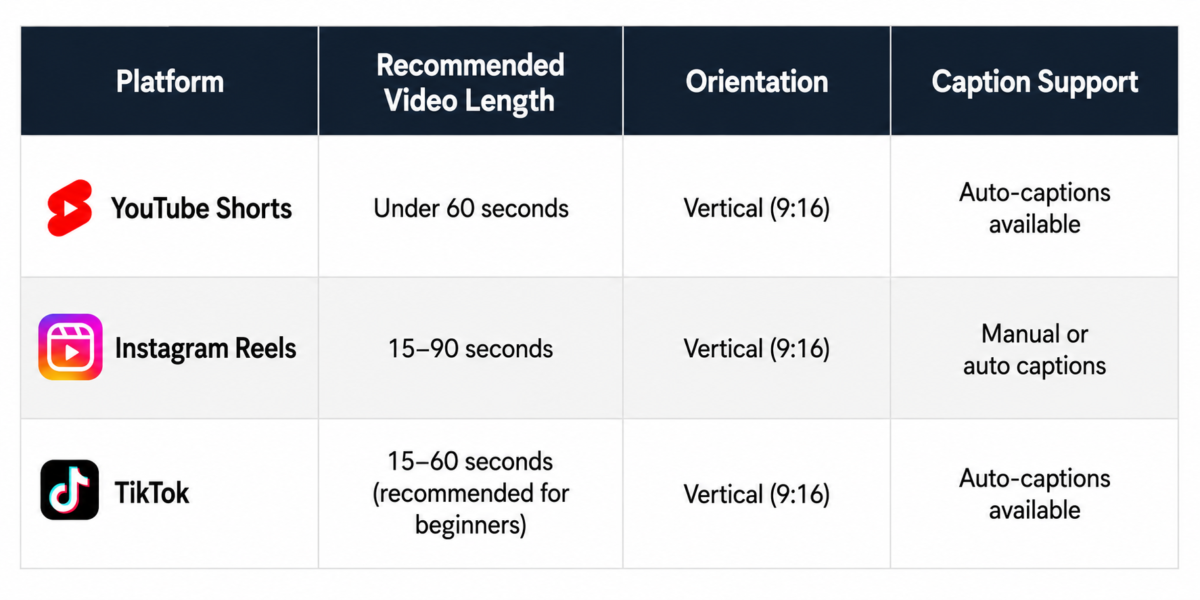 Short Video Platform Comparison Table For Youtube Shorts, Instagram Reels, And Tiktok Showing Recommended Length, Orientation, And Caption Requirements