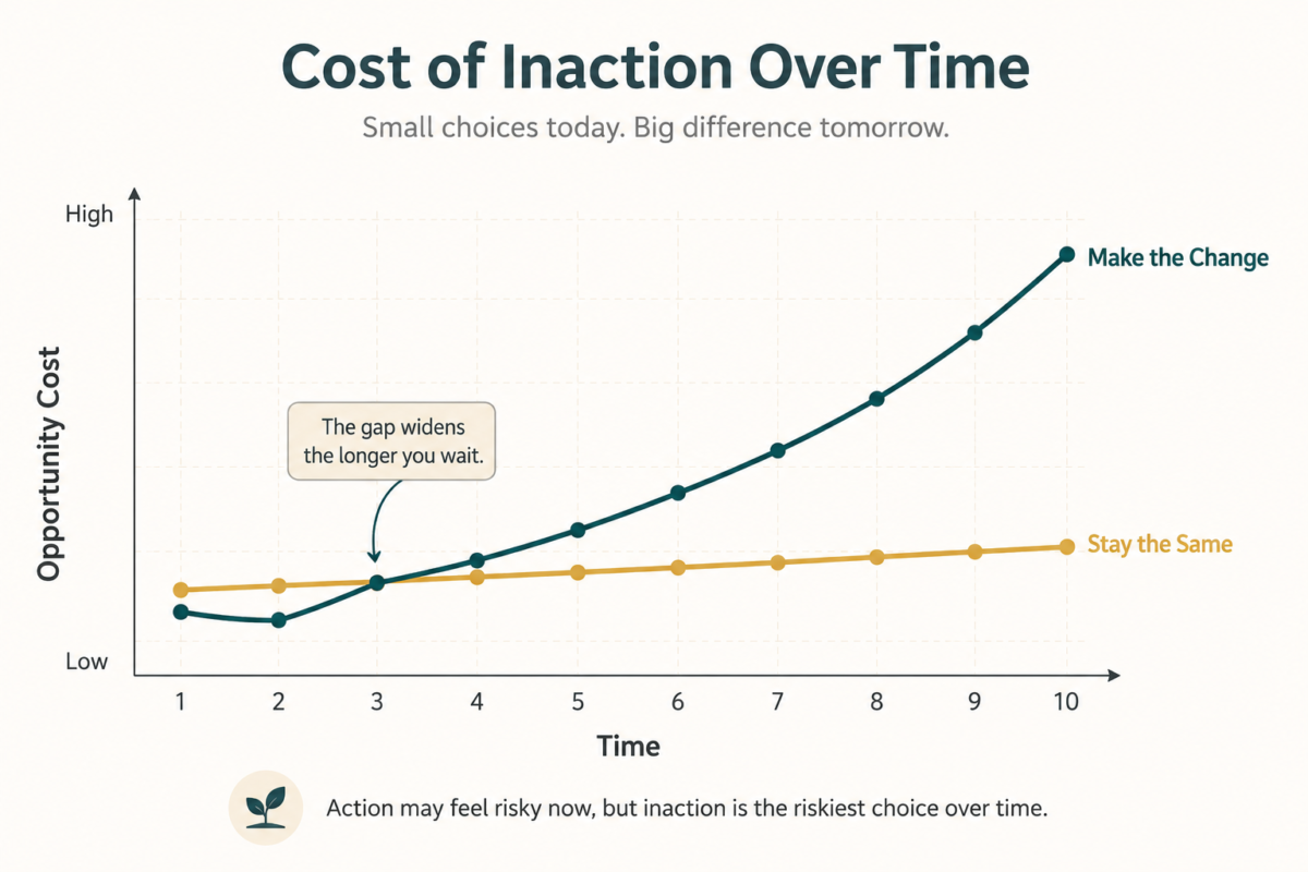 How To Overcome Fear Of Change In Midlife 4 Graph Showing How The Cost Of Inaction Grows Over Time When Fear Of Change In Midlife Wins