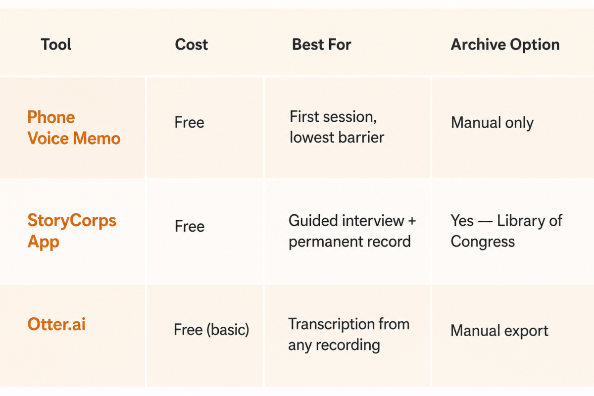 How To Record Your Parents Life Stories Before Its Too Late 2 Record Your Parents’ Life Stories. Comparison Table Of Phone Voice Memo, Storycorps App, And Otter.ai For Recording Family Life Stories.