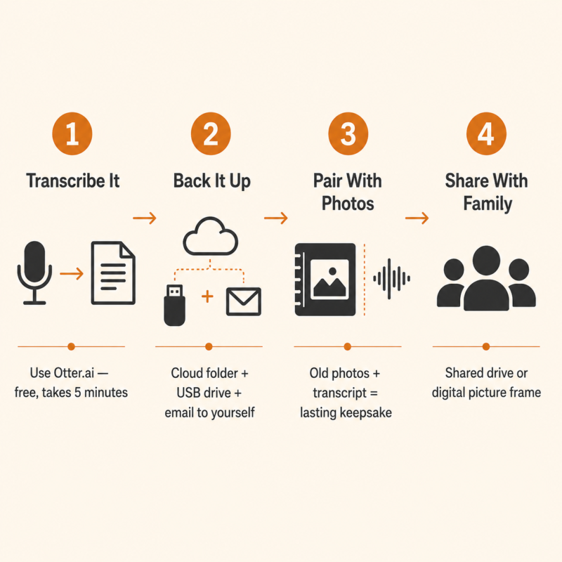 How To Record Your Parents Life Stories Before Its Too Late 3 Step By Step Visual Showing What To Do After Recording A Family Life Story: Transcribe It, Back It Up In Multiple Places, Pair With Photos, And Share With Family.