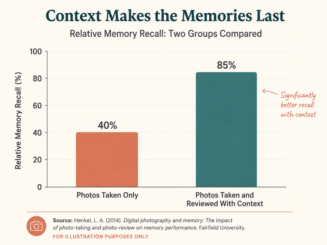 How To Turn Your Travel Photos Into A Story Worth Sharing 2 Graph Showing How Reviewing Travel Photos With Added Context Improves Memory Recall, Based On Fairfield University Research