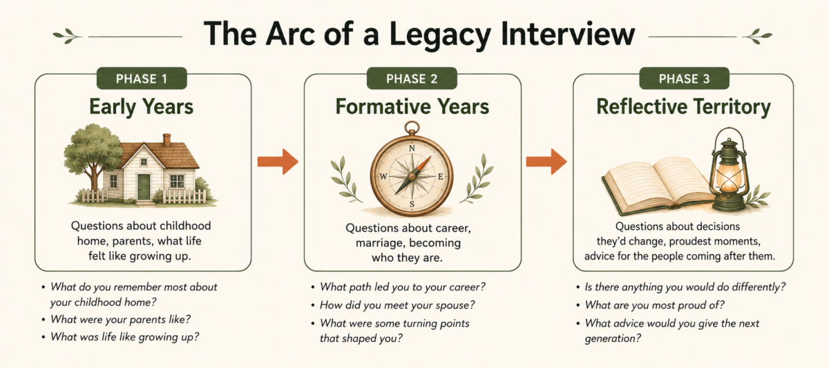 Three-Phase Legacy Interview Arc Showing Early Years, Formative Years, And Reflective Territory