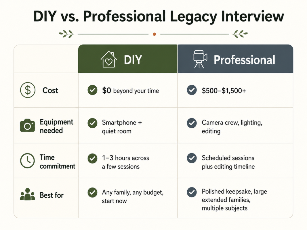 Diy Vs. Professional Legacy Interview Comparison: Cost, Equipment, Time Commitment, And Outcome