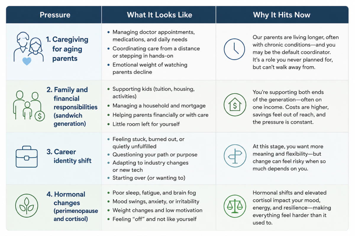 Why Midlife Anxiety Hits Harder 2 Table Comparing The Four Pressures Driving Midlife Anxiety: Caregiving, Family Responsibilities, Career Identity, And Hormonal Changes