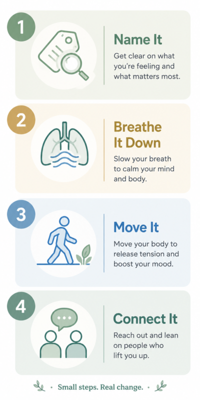 Why Midlife Anxiety Hits Harder 3 Infographic Showing The 4-Part Midlife Anxiety Reset: Name It, Breathe It Down, Move It, Connect It