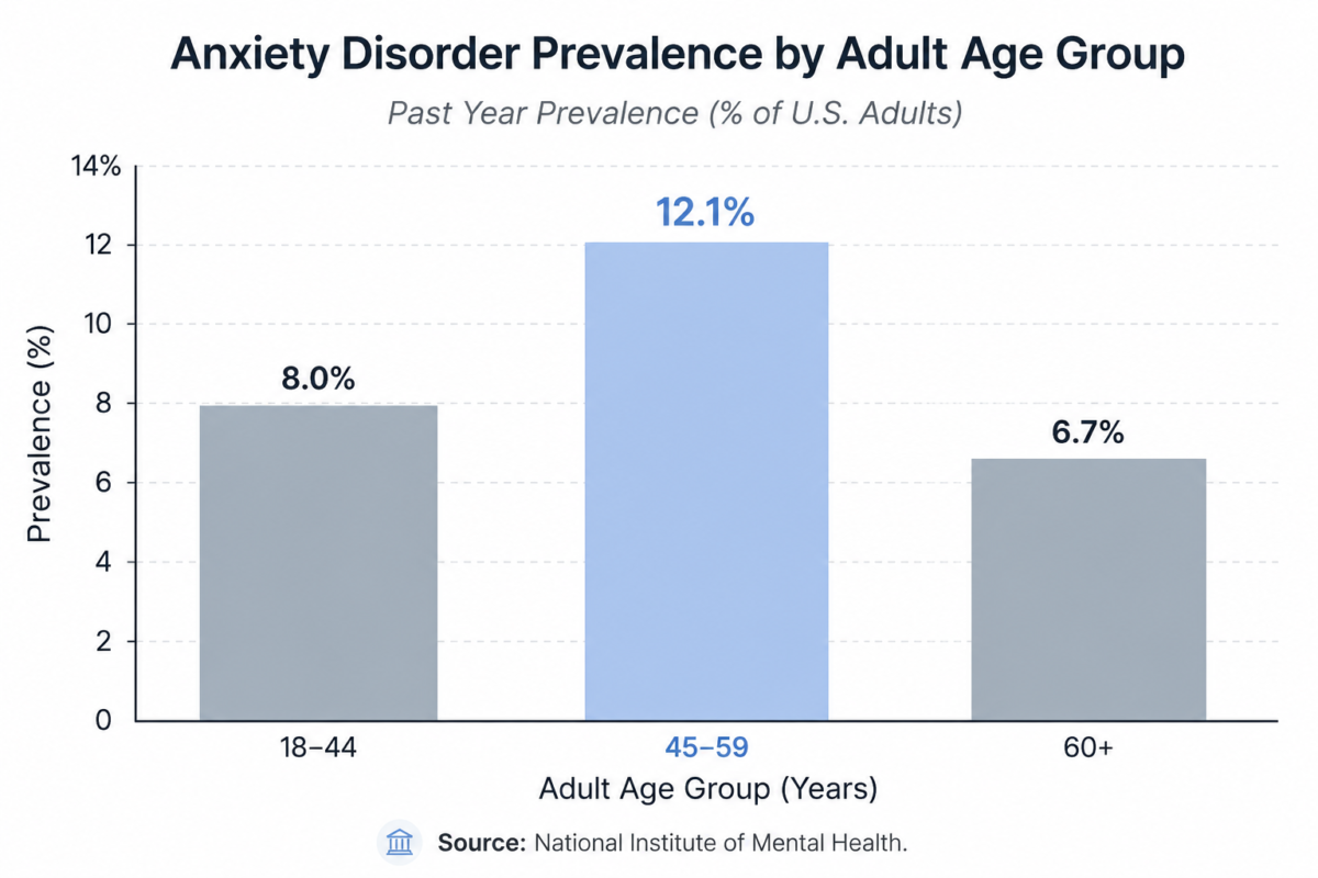 Why Midlife Anxiety Hits Harder 4 Graph Showing Anxiety Prevalence Data For Adults Aged 45 To 59 From Nimh Research
