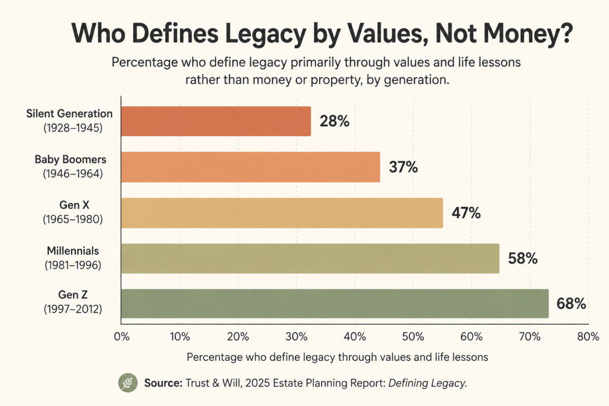Why Midlife Is The Perfect Time To Think About Legacy 4 Bar Graph Showing The Generational Shift Toward Values-Based Legacy, Trust &Amp; Will 2025 Report. Think About Legacy.