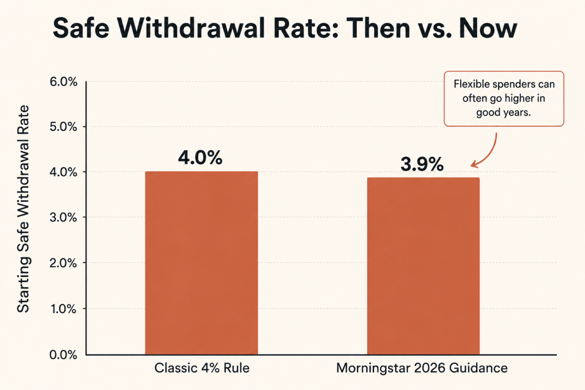 Bar Chart Comparing The Traditional 4 Percent Withdrawal Rule To Morningstar'S 2026 3.9 Percent Guidance