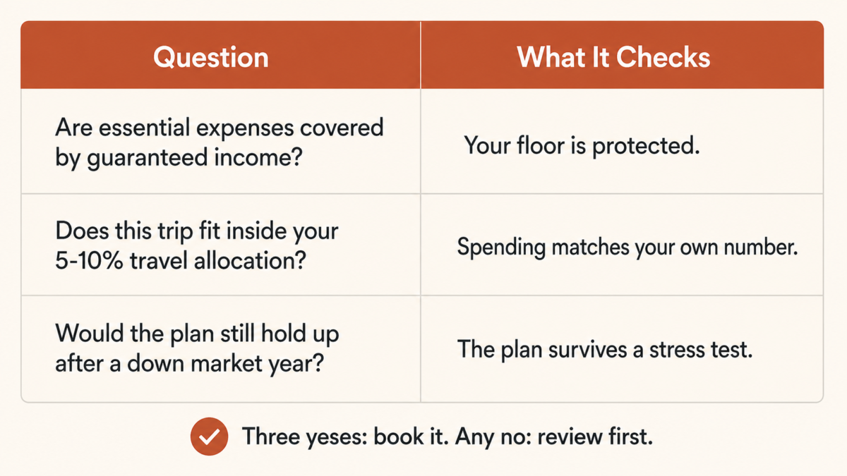 Table Showing The Three-Question Travel Spending Check With A Pass Or Review Outcome For Each Question