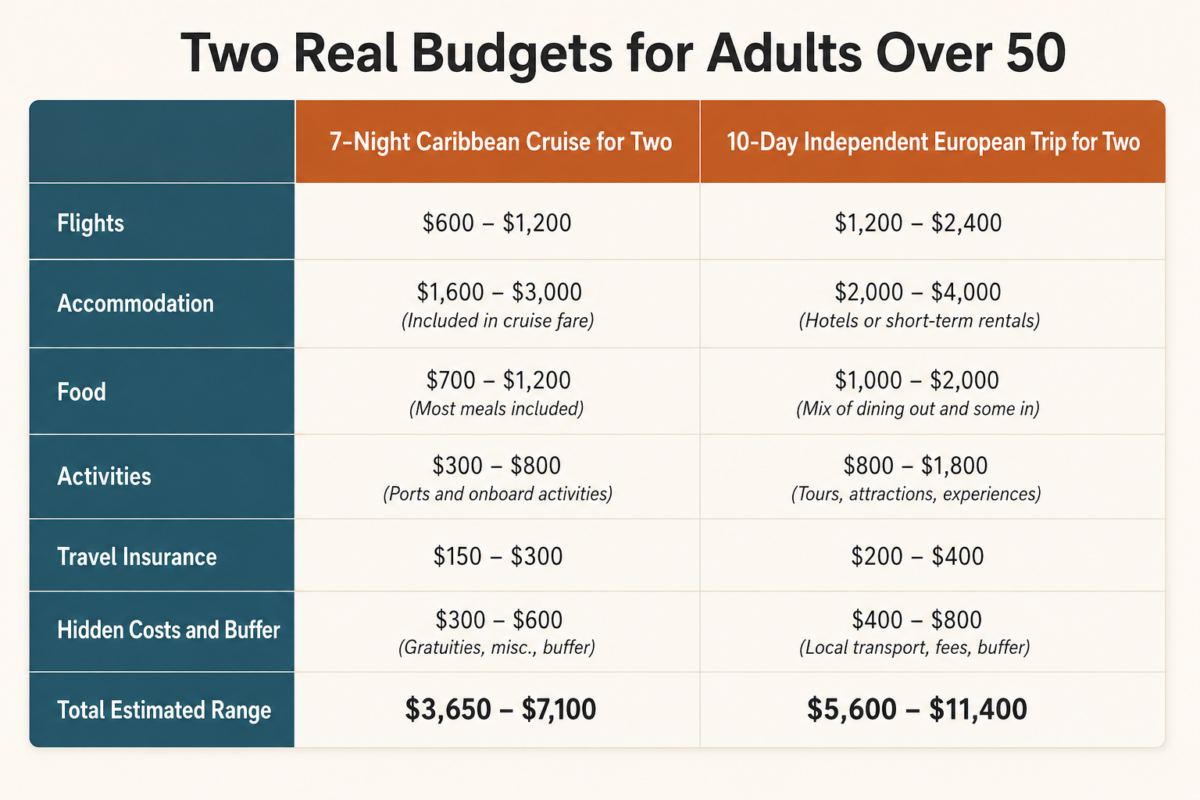 How To Budget Your First Big Trip After 50 3 Side-By-Side Comparison Table Of 7-Night Caribbean Cruise Budget Versus 10-Day European Trip Budget For Two Adults Over 50