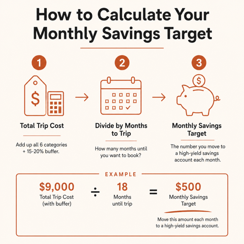 How To Budget Your First Big Trip After 50 4 Travel Budget After 50 Monthly Savings Formula: Total Trip Cost Divided By Months To Travel Equals Monthly Savings Target, With Three Worked Examples