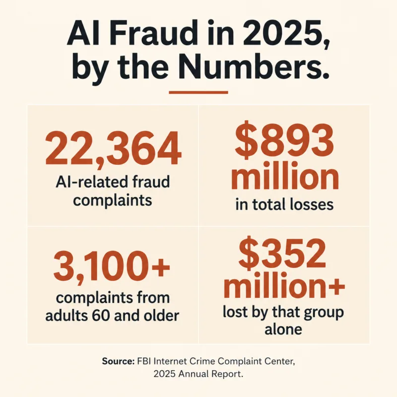Fbi 2025 Statistics On Ai Voice Cloning Scams Losses And Complaints Among Adults Over 50. Ai Voice Cloning Scams After 50