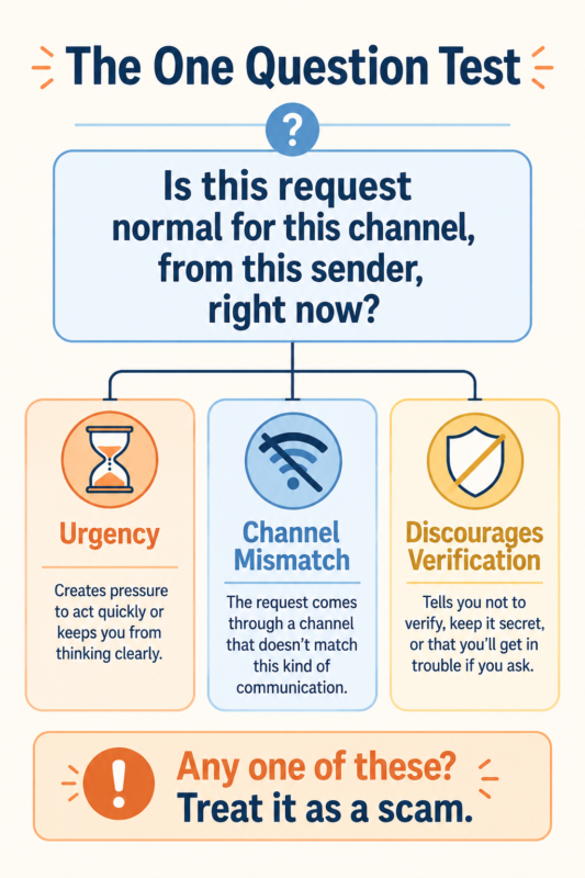 The One Question Test For Spotting An Ai Scam Text: Urgency, Channel Mismatch, And Discouraged Verification