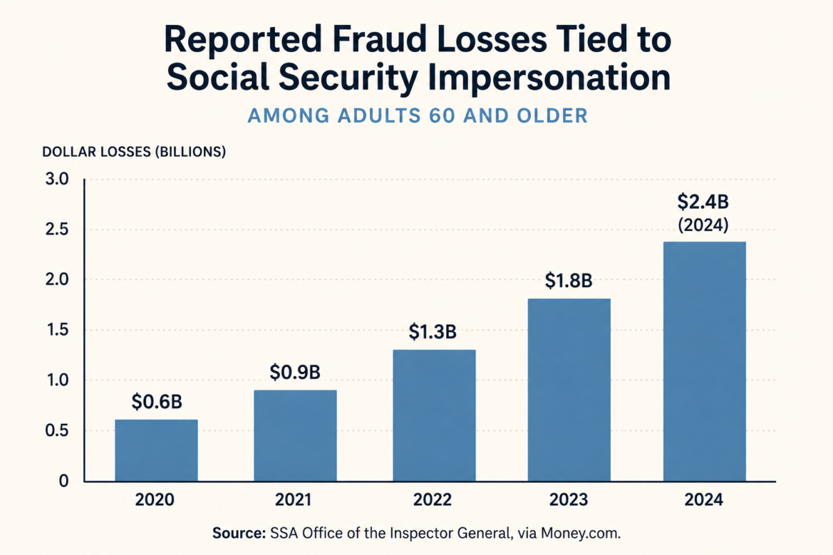 Graph Showing The Rise In Social Security Impersonation Scam Losses Among Adults 60 And Older, 2020 To 2024