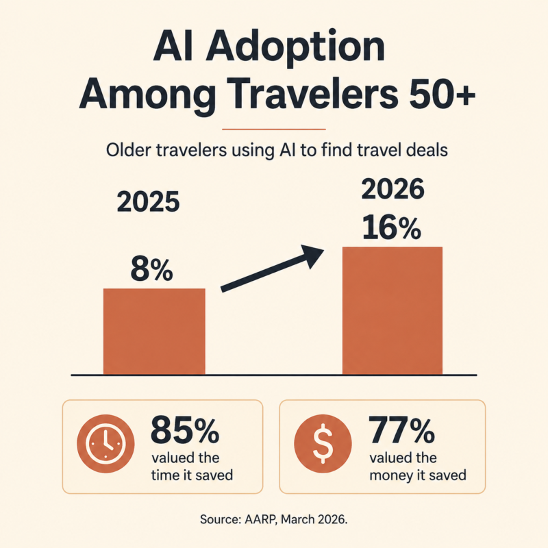 How To Use Ai To Plan A Trip After 50 2 Infographic Showing Ai Adoption Among Travelers Over 50 Climbing From 8 To 16 Percent. Use Ai To Plan A Trip After 50
