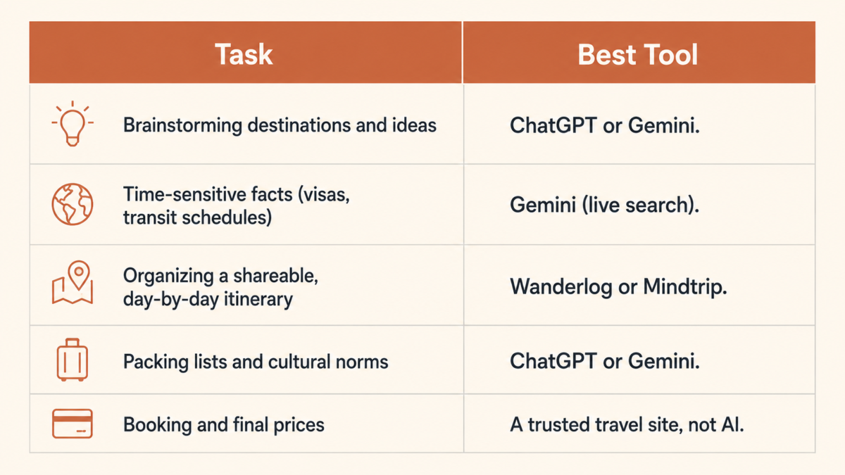 How To Use Ai To Plan A Trip After 50 3 Table Comparing Chatgpt, Gemini, And Dedicated Trip Planners For Different Travel Planning Tasks