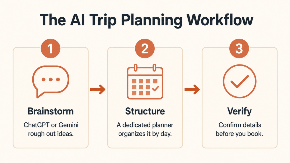 How To Use Ai To Plan A Trip After 50 5 Infographic Showing The Simple 3-Step Ai Trip Planning Workflow For Travelers After 50