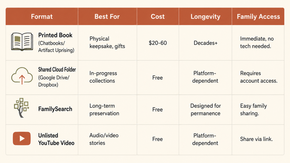 How To Write Your Life Story Before You Forget The Details 3 Table Comparing Life Story Storage Formats Including Printed Books, Shared Cloud Folders, Familysearch, And Unlisted Youtube Video