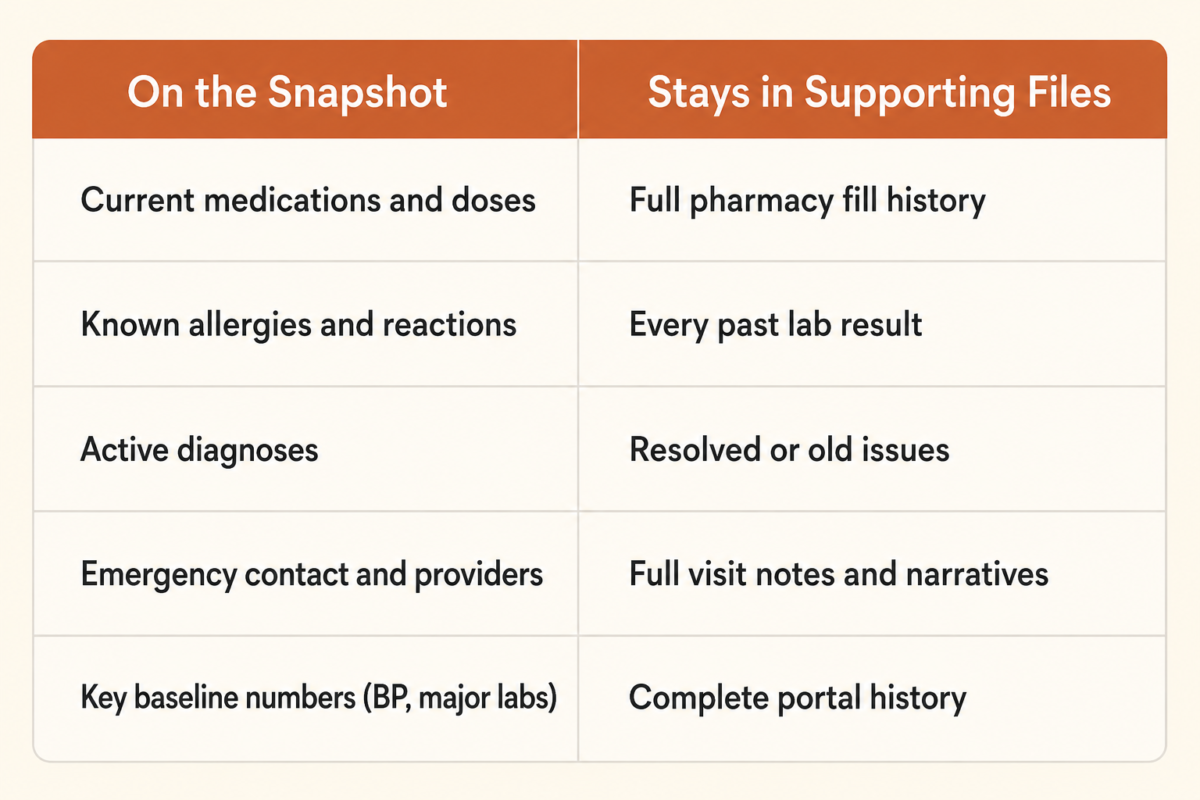 The One Page Health Snapshot Every Adult Over 40 Should Keep 2 Table Comparing What Belongs On A One-Page Health Snapshot Versus What Should Stay In Supporting Files