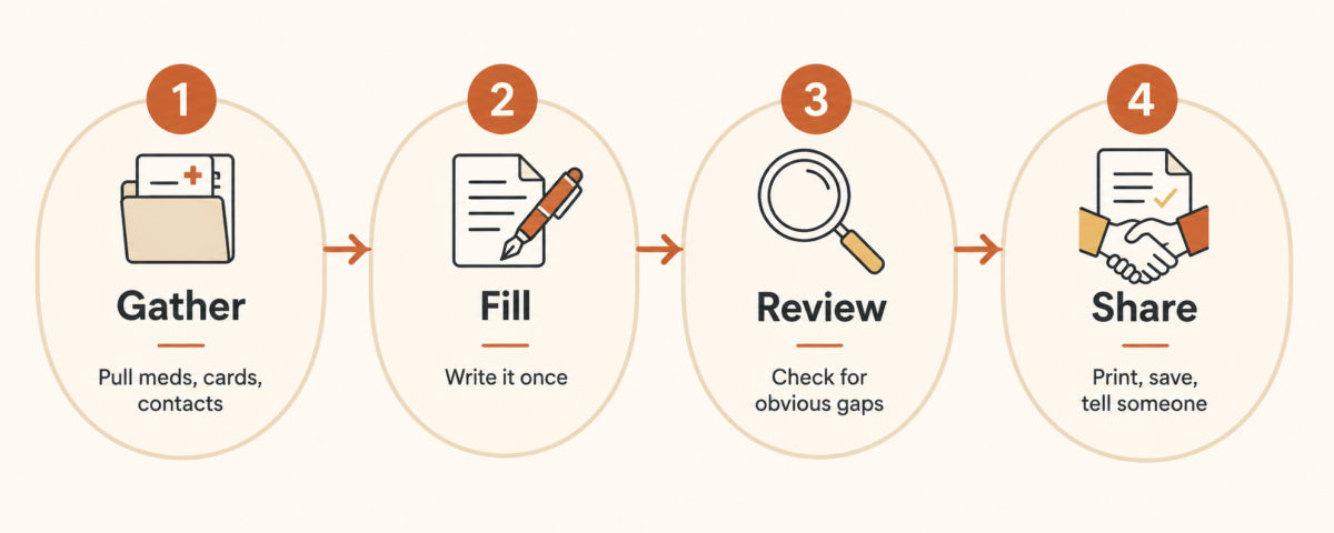 The One Page Health Snapshot Every Adult Over 40 Should Keep 3 Four Step Process For Building A One-Page Health Snapshot In 30 Minutes Including Gather Fill Review And Share