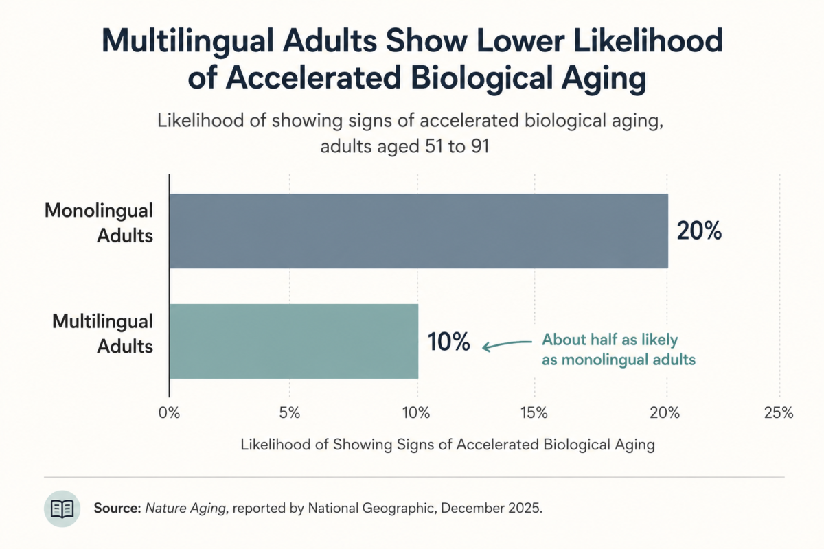 How To Use Ai To Learn A Language Before A Trip 4 Graph Showing Biological Aging Differences Between Multilingual And Monolingual Adults From Nature Aging Research. Use Ai To Learn A Language Before A Trip