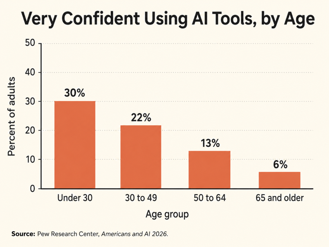 11 Ai Mistakes Beginners Make 2 Bar Chart Of Ai Confidence By Age From Pew Research 2026, Showing Why Ai Mistakes Beginners Make Are So Common After 50