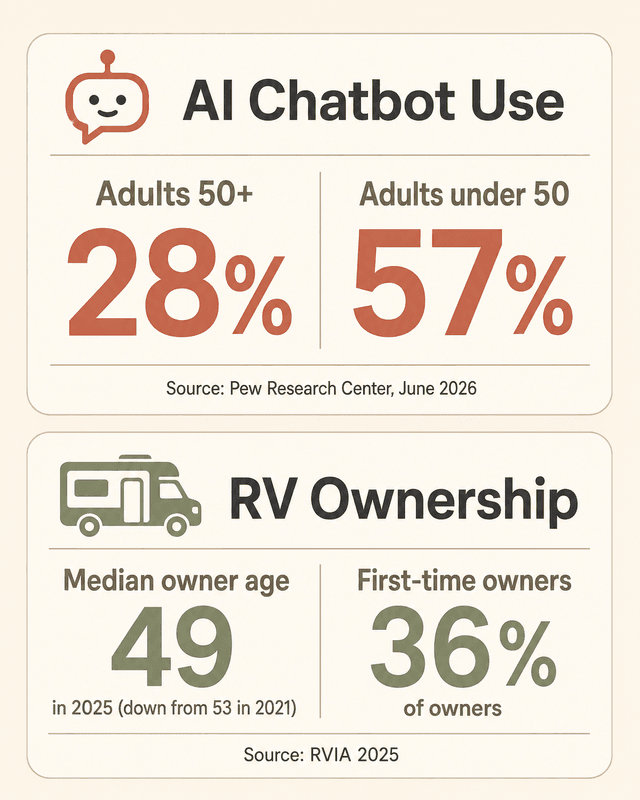 How To Plan Your First Rv Trip With Ai 2 Comparison Table Showing Ai Chatbot Use By Age Group And Rv First-Timer Statistics, Supporting Data For How To Plan Your First Rv Trip With Ai