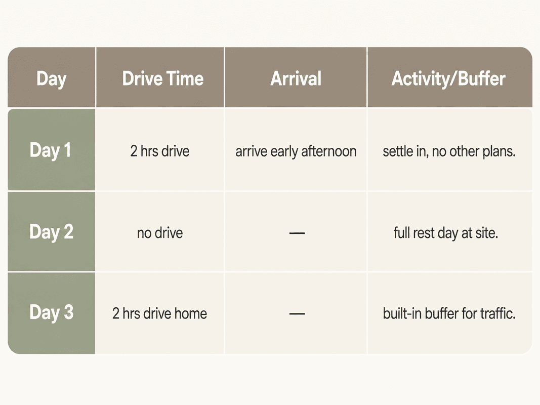 How To Plan Your First Rv Trip With Ai 4 Sample 3 Day Rv Itinerary Table With Buffer Time Built In, One Output You Can Get When You Plan Your First Rv Trip With Ai
