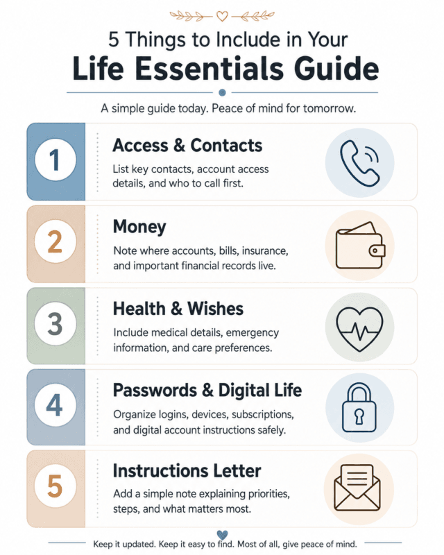 Infographic Showing The Five Parts Of An In Case Something Happens To Me Document: Access And Contacts, Money, Health And Wishes, Passwords And Digital Life, And Instructions Letter