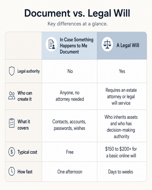Table Comparing What An In Case Something Happens To Me Document Covers Versus What A Legal Will Covers
