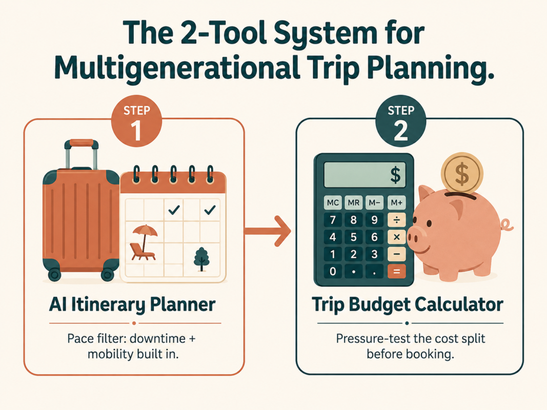 How To Use Ai To Plan A Multigenerational Family Trip 2 Two-Step Infographic Showing The Ai Itinerary Planner And Trip Budget Calculator System For Planning A Multigenerational Family Trip