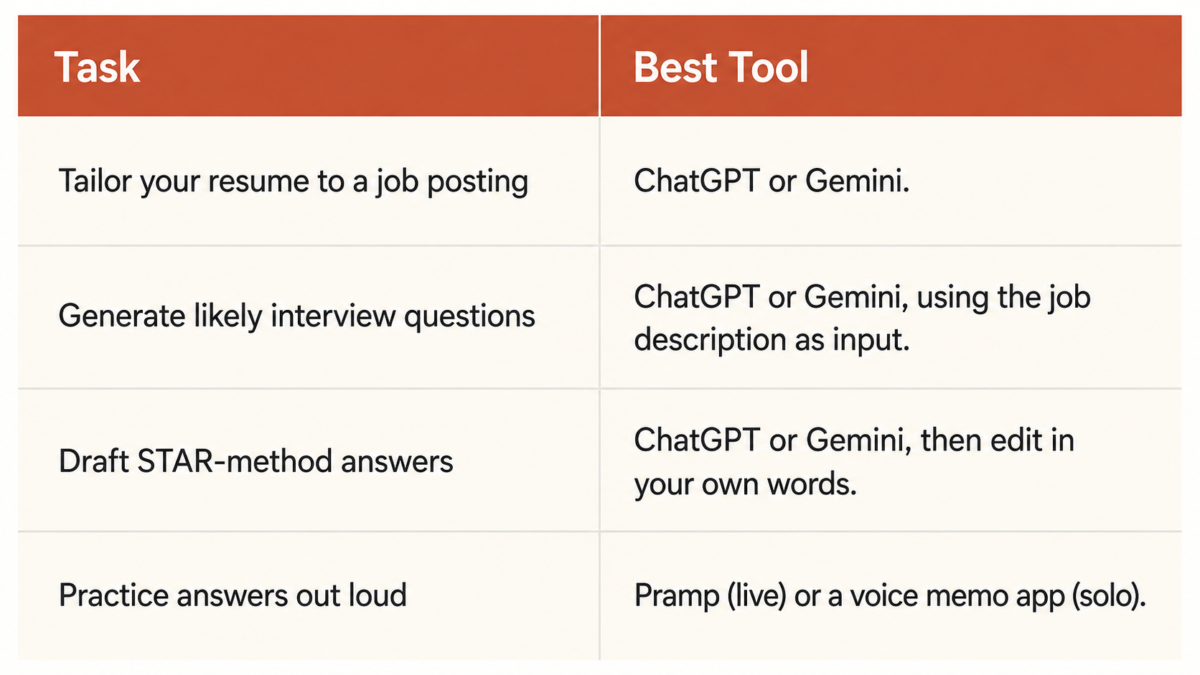 How To Use Ai To Prep For A Job Interview After 50 3 Table Showing Which Ai Tool To Use For Resume Tailoring, Interview Question Generation, And Spoken Practice
