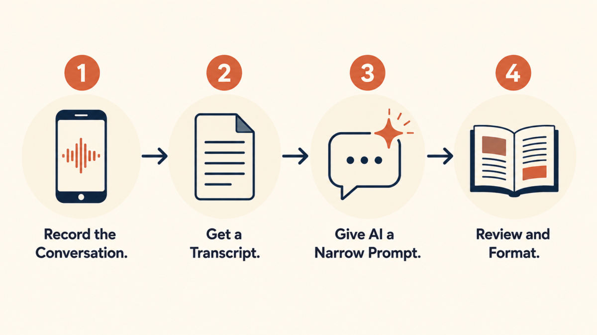 How To Use Ai To Write Your Family History 2 Four Step Process Showing How To Use Ai To Write Your Family History From Recording To Finished Draft