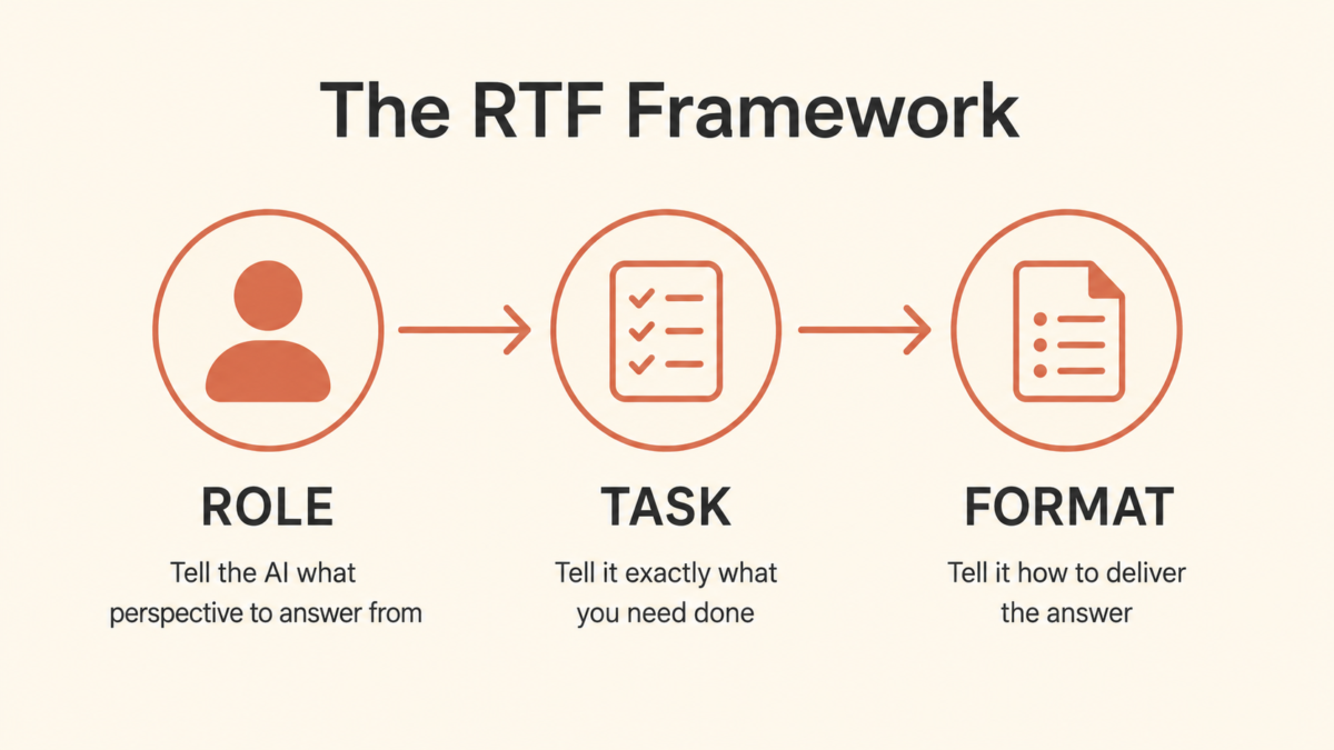Prompt Engineering For Beginners 3 Role Task Format Framework Infographic For Prompt Engineering For Beginners