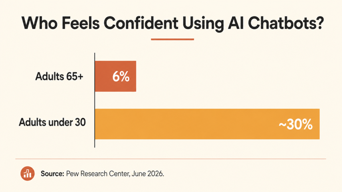 Prompt Engineering For Beginners 4 Graph Showing Ai Chatbot Confidence By Age For Prompt Engineering For Beginners