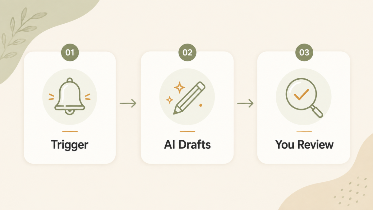 What To Automate With Ai First 3 Three-Step Infographic Showing Trigger, Ai Draft, And Human Review For What To Automate With Ai First