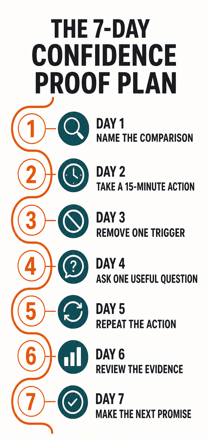Seven Day Confidence Proof Plan Seven-Day Confidence Proof Plan With One Practical Action For Each Day