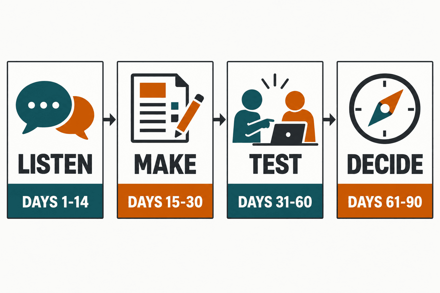 90 Day Reinvention How To Reinvent Yourself At 45. Four-Stage 90-Day Midlife Reinvention Experiment: Listen, Make, Test, And Decide