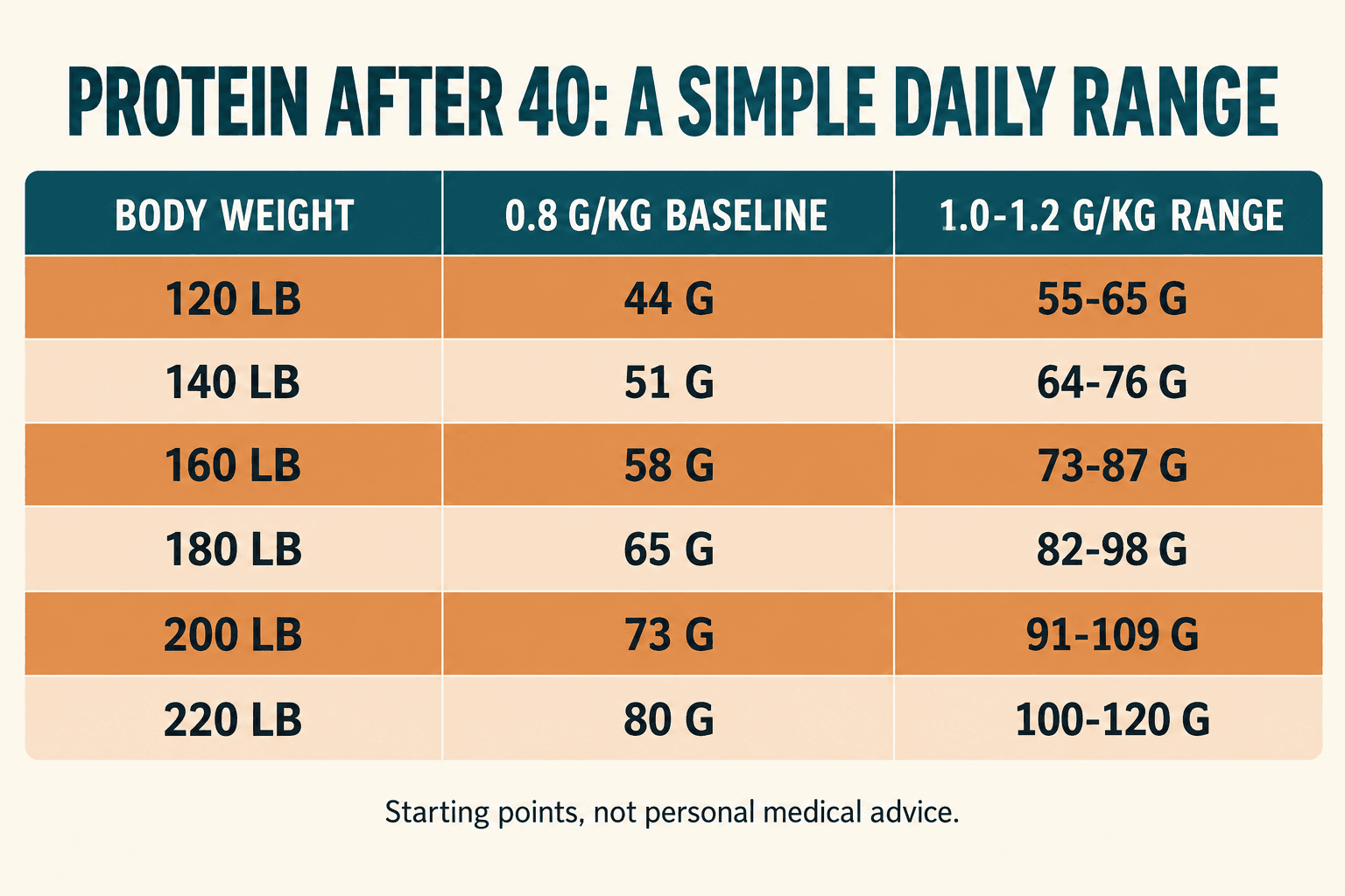 How Much Protein Do You Need After 40? Weight-Based Protein After 40 Reference Chart