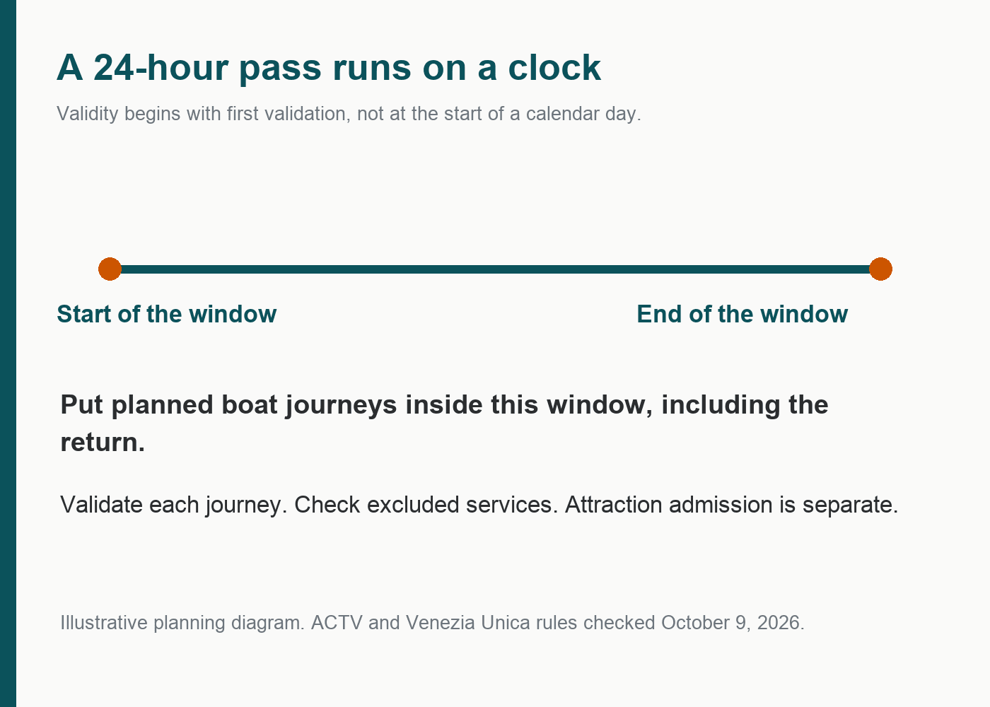 Dj Venice Overnight Venice 24 Hour Pass Window Illustrative Timeline Showing That Venice Daily-Pass Validity Runs 24 Hours From First Validation