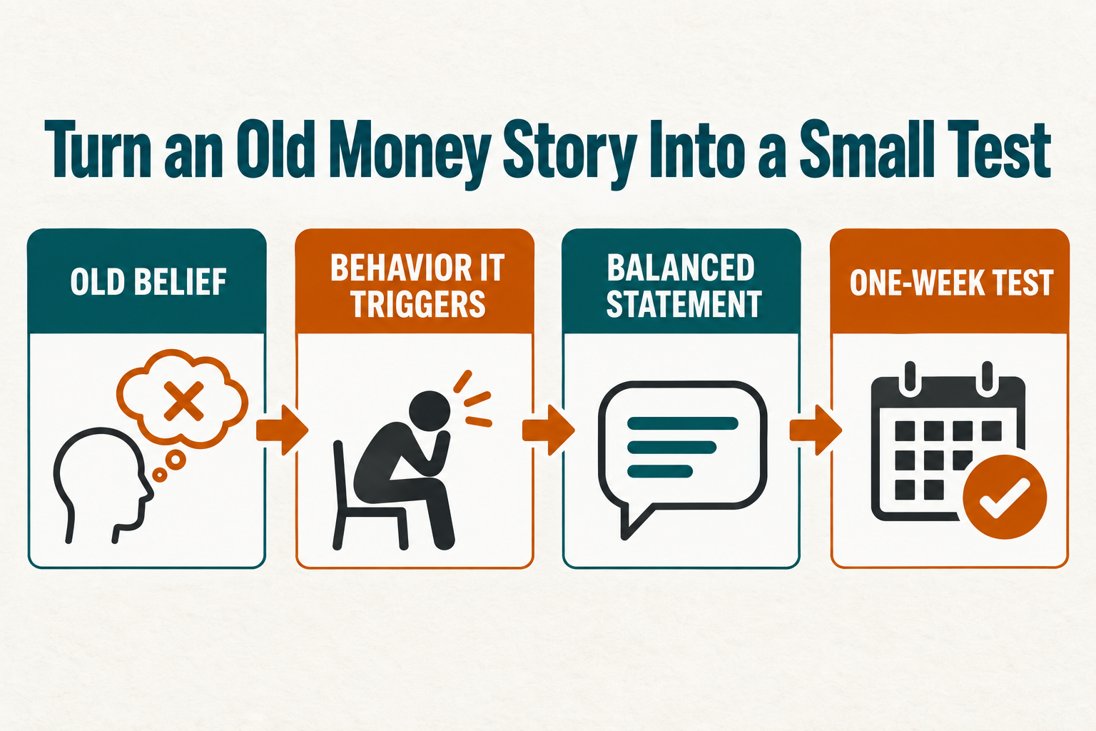 Four-Step Infographic For Changing Limiting Beliefs About Money With A One-Week Test